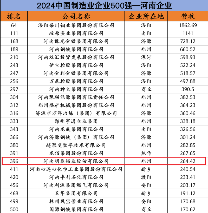 公司再度榮登“中國制造業企業500強”榜單