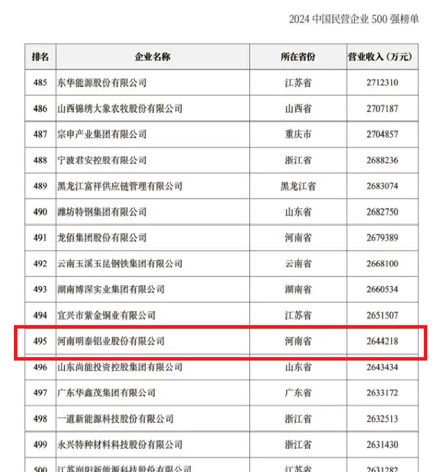 2024中國民營企業500強發布，明泰鋁業排名穩步提升！