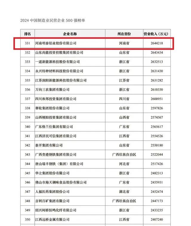 2024中國民營企業500強發布，明泰鋁業排名穩步提升！